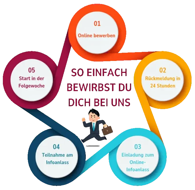 Studentenjobs Schweiz